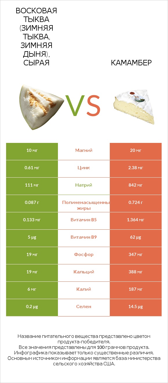 Восковая тыква (зимняя тыква, зимняя дыня), сырая vs Камамбер infographic