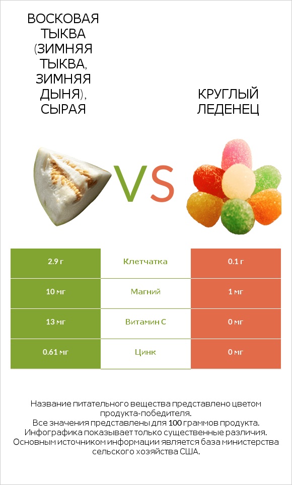 Восковая тыква (зимняя тыква, зимняя дыня), сырая vs Круглый леденец infographic