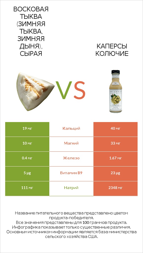 Восковая тыква (зимняя тыква, зимняя дыня), сырая vs Каперсы колючие infographic