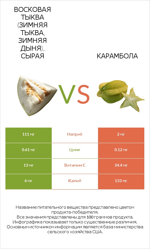 Восковая тыква (зимняя тыква, зимняя дыня), сырая vs Карамбола infographic