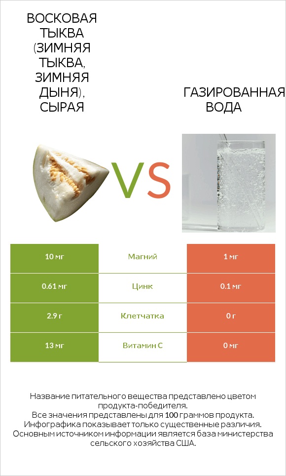 Восковая тыква (зимняя тыква, зимняя дыня), сырая vs Газированная вода infographic