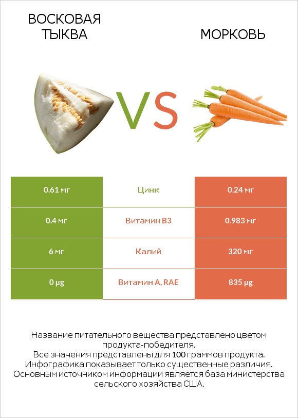 Восковая тыква vs Морковь infographic
