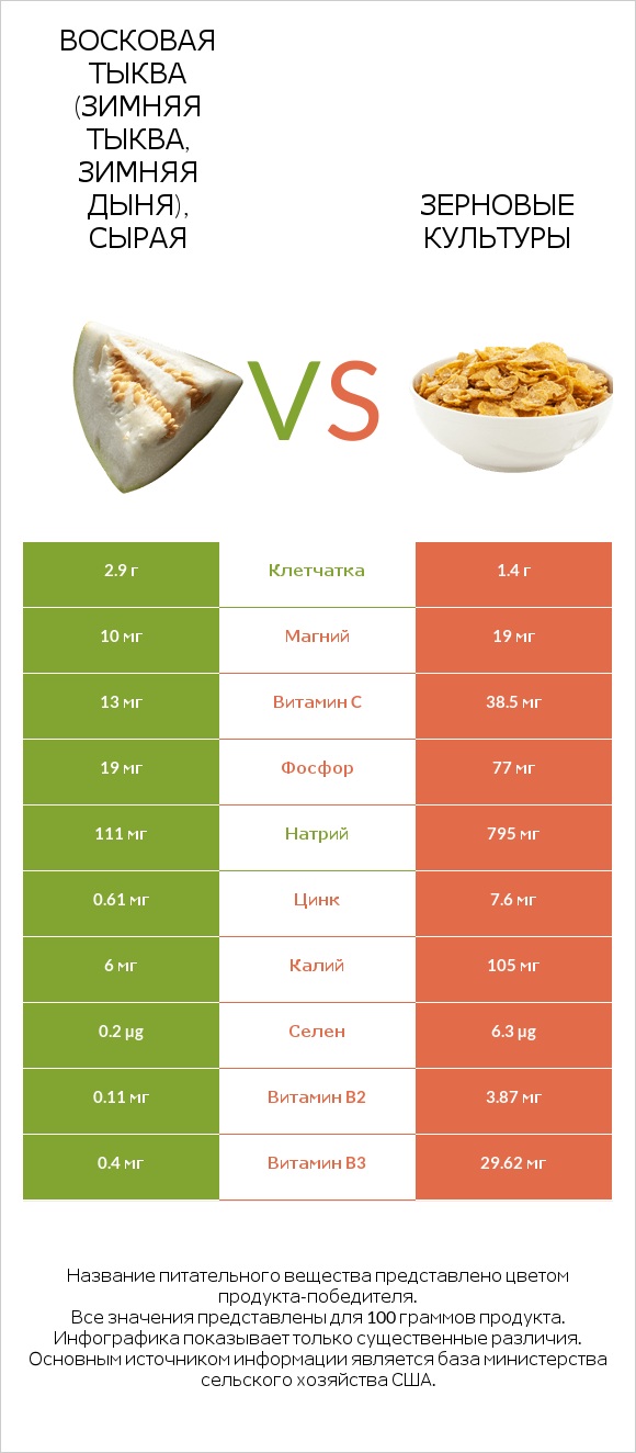 Восковая тыква (зимняя тыква, зимняя дыня), сырая vs Зерновые культуры infographic
