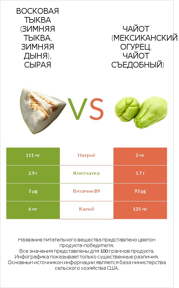 Восковая тыква (зимняя тыква, зимняя дыня), сырая vs Чайот (мексиканский огурец, чайот съедобный)  infographic