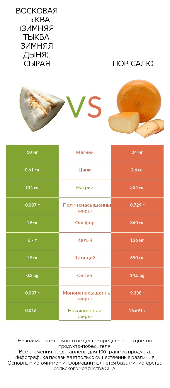 Восковая тыква (зимняя тыква, зимняя дыня), сырая vs Пор-Салю infographic