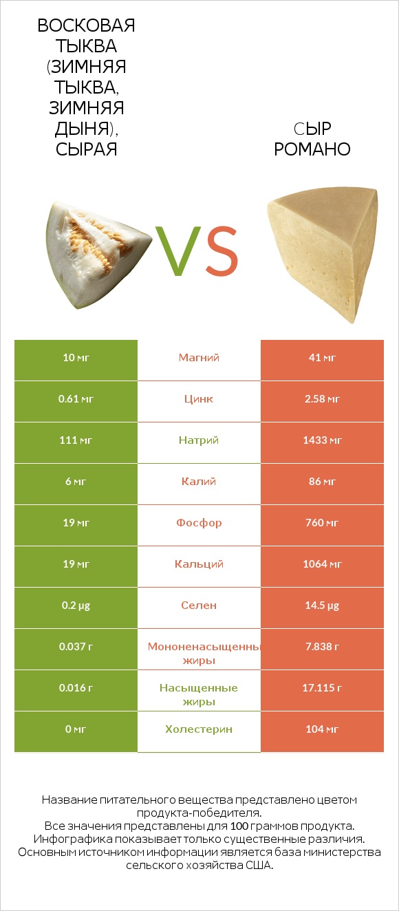 Восковая тыква (зимняя тыква, зимняя дыня), сырая vs Cыр Романо infographic