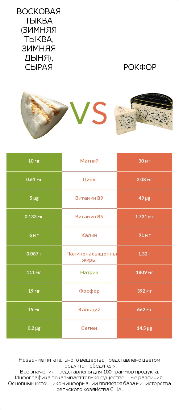 Восковая тыква (зимняя тыква, зимняя дыня), сырая vs Рокфор infographic