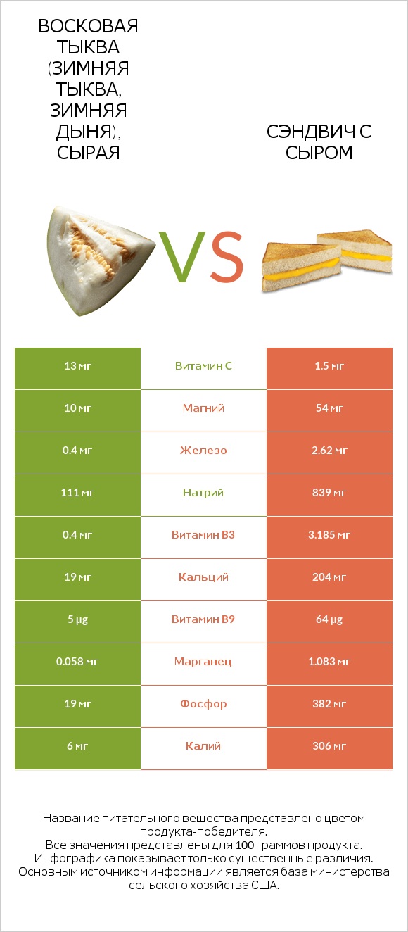 Восковая тыква (зимняя тыква, зимняя дыня), сырая vs Сэндвич с сыром infographic