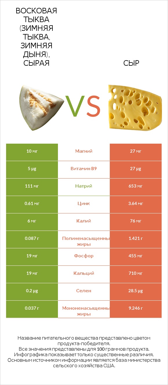 Восковая тыква (зимняя тыква, зимняя дыня), сырая vs Сыр infographic