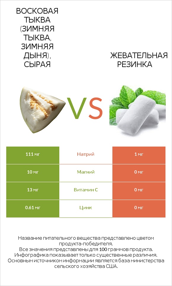 Восковая тыква (зимняя тыква, зимняя дыня), сырая vs Жевательная резинка infographic