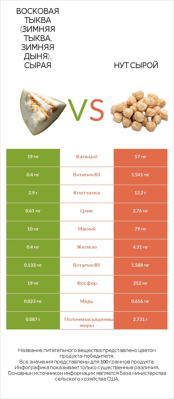 Восковая тыква (зимняя тыква, зимняя дыня), сырая vs Нут сырой infographic
