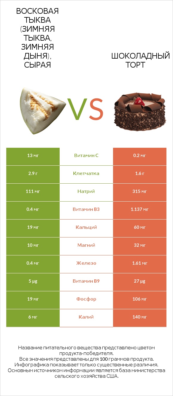 Восковая тыква (зимняя тыква, зимняя дыня), сырая vs Шоколадный торт infographic