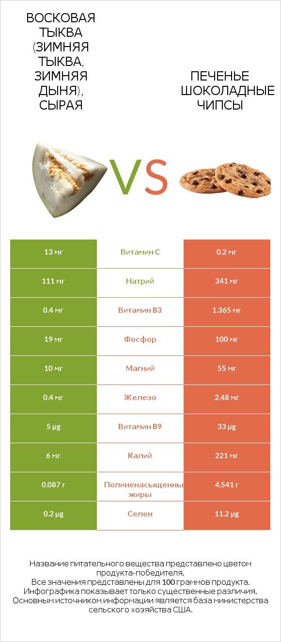 Восковая тыква (зимняя тыква, зимняя дыня), сырая vs Печенье Шоколадные чипсы infographic