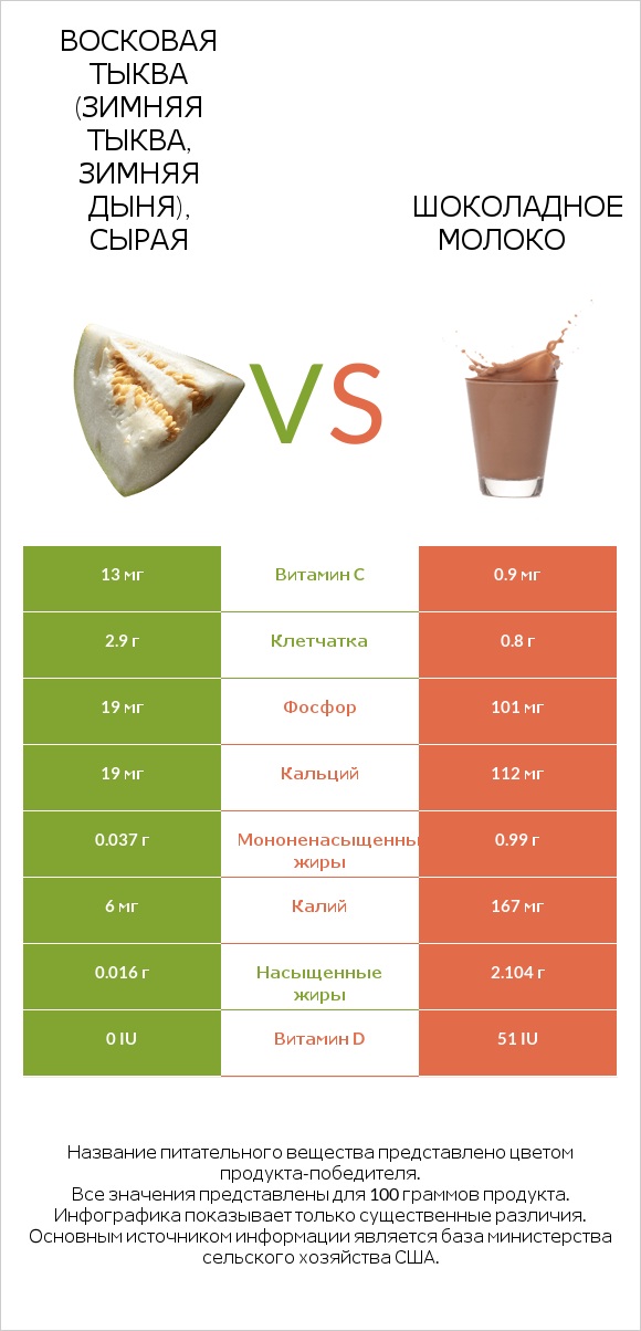 Восковая тыква (зимняя тыква, зимняя дыня), сырая vs Шоколадное молоко infographic