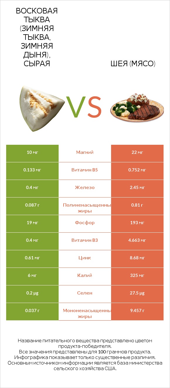 Восковая тыква (зимняя тыква, зимняя дыня), сырая vs Шея (мясо) infographic