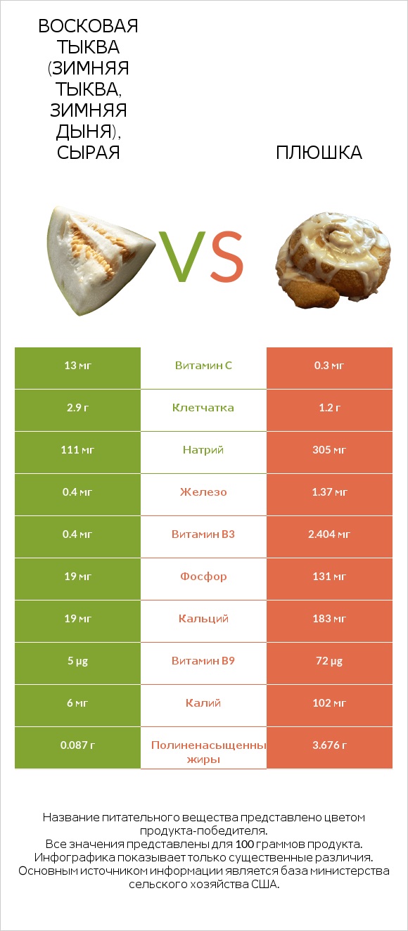 Восковая тыква (зимняя тыква, зимняя дыня), сырая vs Плюшка infographic