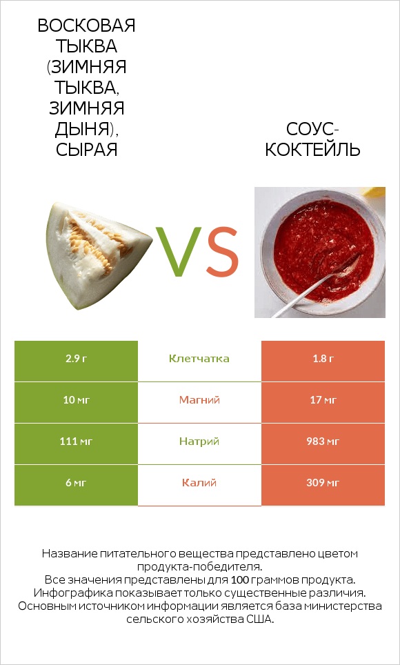 Восковая тыква (зимняя тыква, зимняя дыня), сырая vs Соус-коктейль infographic