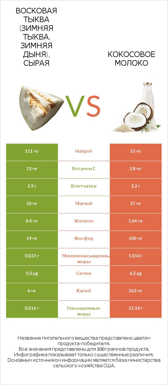 Восковая тыква (зимняя тыква, зимняя дыня), сырая vs Кокосовое молоко infographic