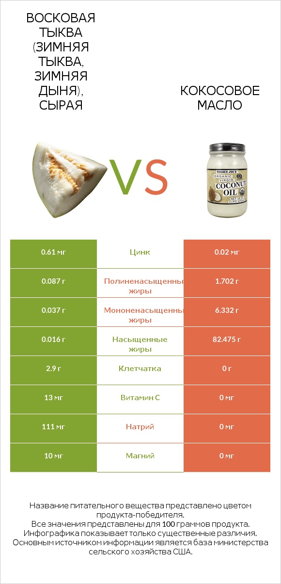 Восковая тыква (зимняя тыква, зимняя дыня), сырая vs Кокосовое масло infographic
