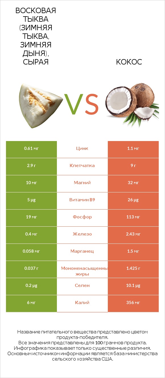 Восковая тыква (зимняя тыква, зимняя дыня), сырая vs Кокос infographic