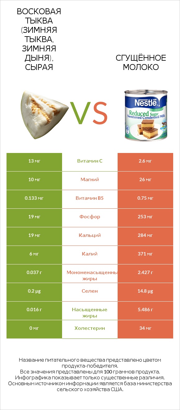 Восковая тыква (зимняя тыква, зимняя дыня), сырая vs Сгущённое молоко infographic