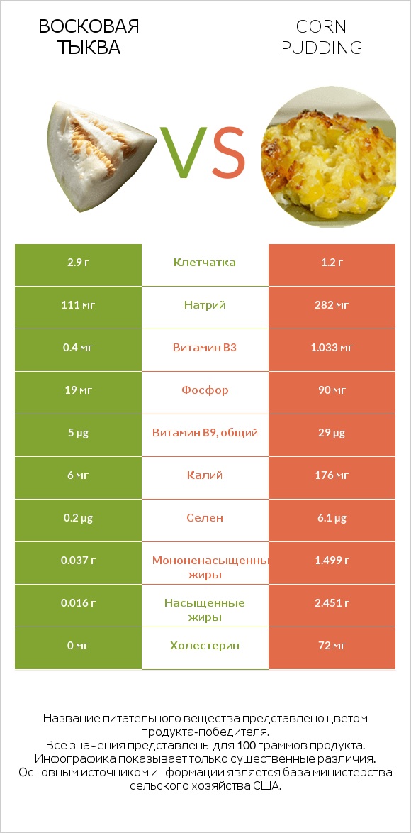 Восковая тыква vs Corn pudding infographic