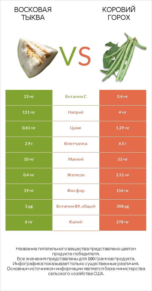 Восковая тыква (зимняя тыква, зимняя дыня), сырая vs Коровий горох infographic