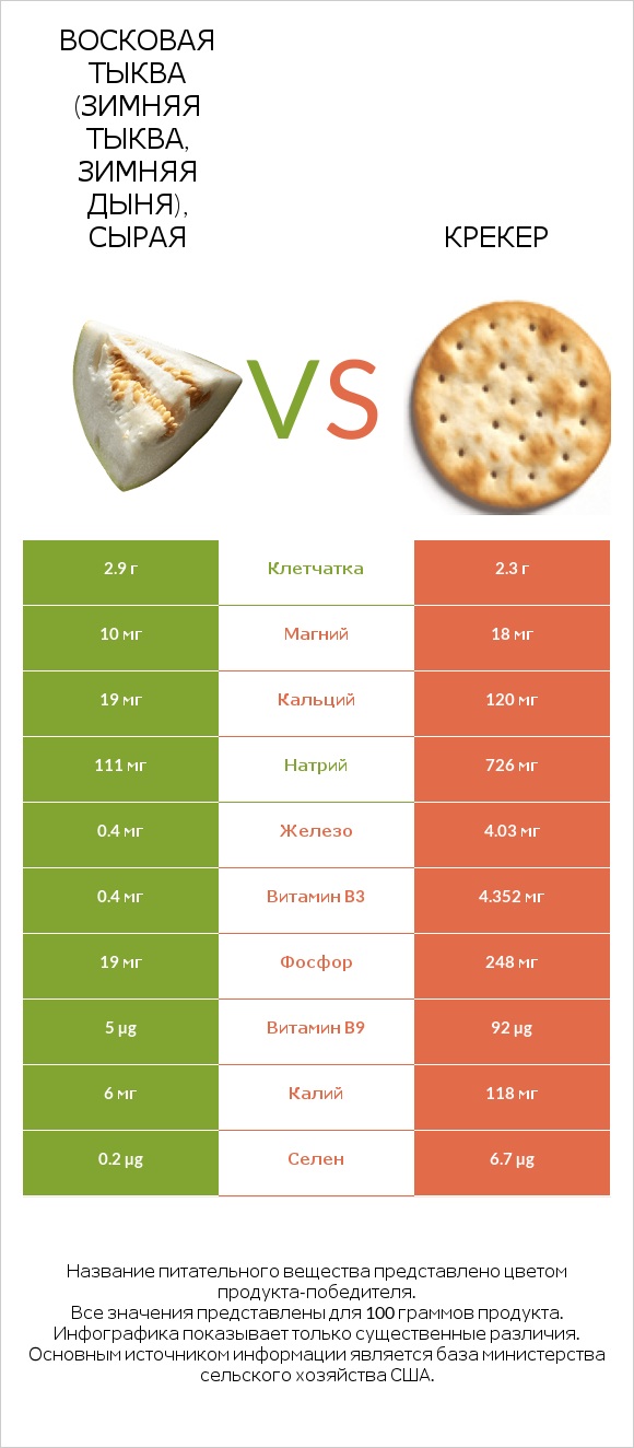 Восковая тыква (зимняя тыква, зимняя дыня), сырая vs Крекер infographic