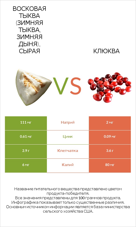 Восковая тыква (зимняя тыква, зимняя дыня), сырая vs Клюква infographic