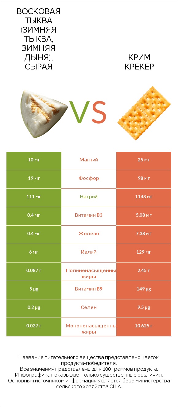 Восковая тыква (зимняя тыква, зимняя дыня), сырая vs Крим Крекер infographic