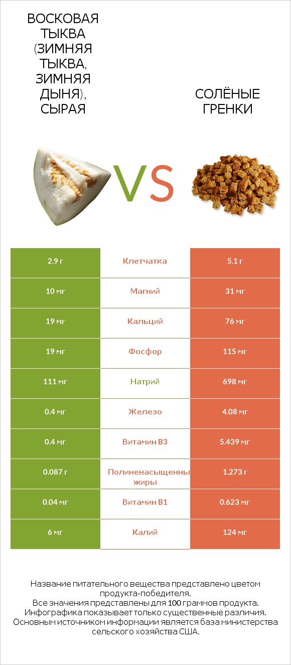 Восковая тыква (зимняя тыква, зимняя дыня), сырая vs Солёные гренки infographic