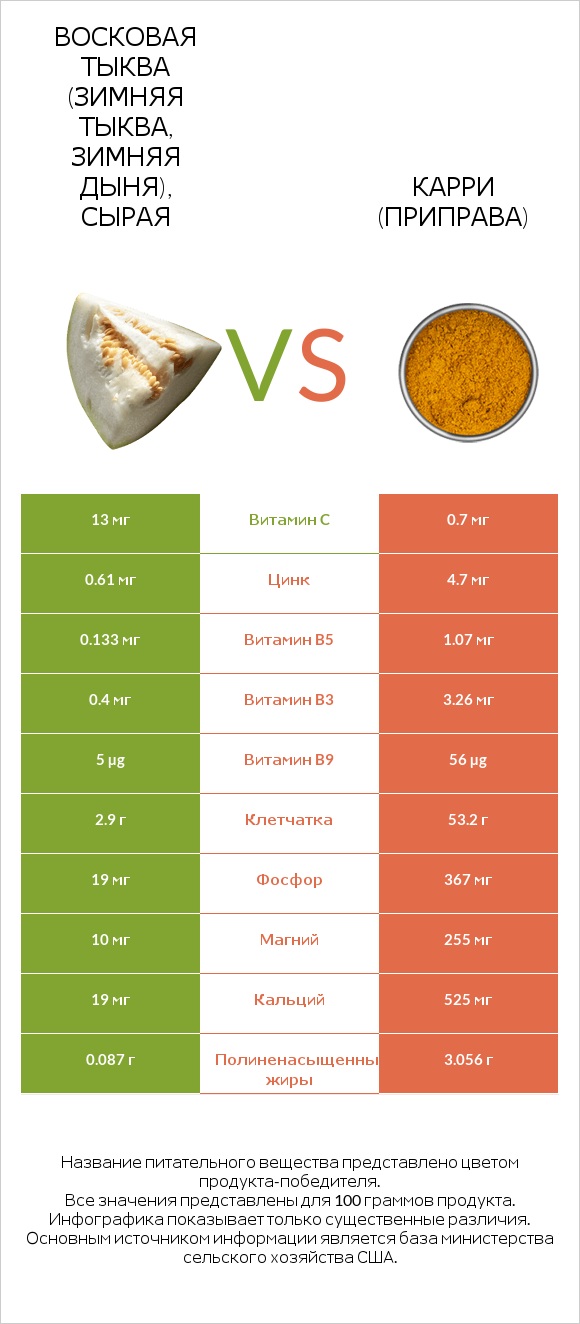 Восковая тыква (зимняя тыква, зимняя дыня), сырая vs Карри (приправа) infographic