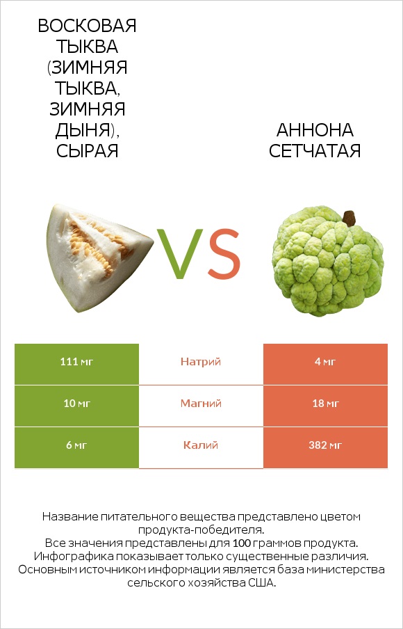 Восковая тыква (зимняя тыква, зимняя дыня), сырая vs Аннона сетчатая infographic
