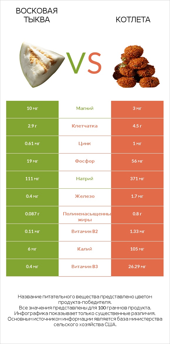 Восковая тыква vs Котлета infographic