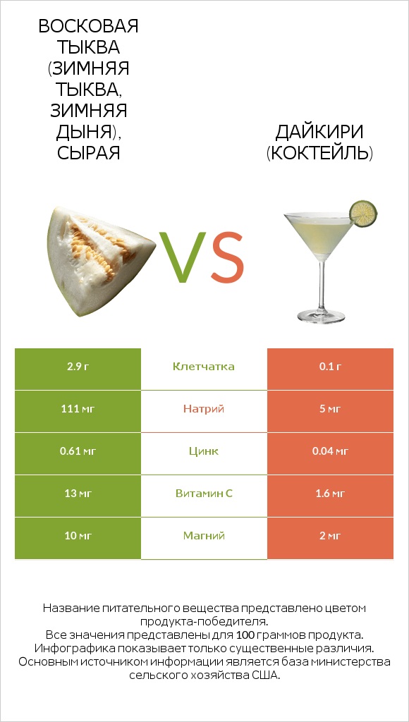 Восковая тыква (зимняя тыква, зимняя дыня), сырая vs Дайкири (коктейль) infographic