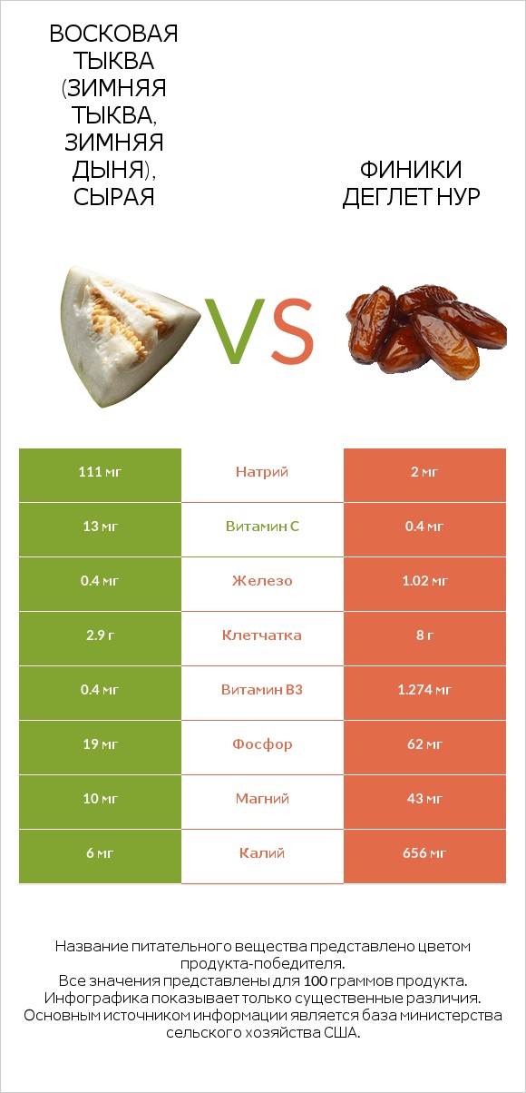 Восковая тыква (зимняя тыква, зимняя дыня), сырая vs Финики деглет нур infographic