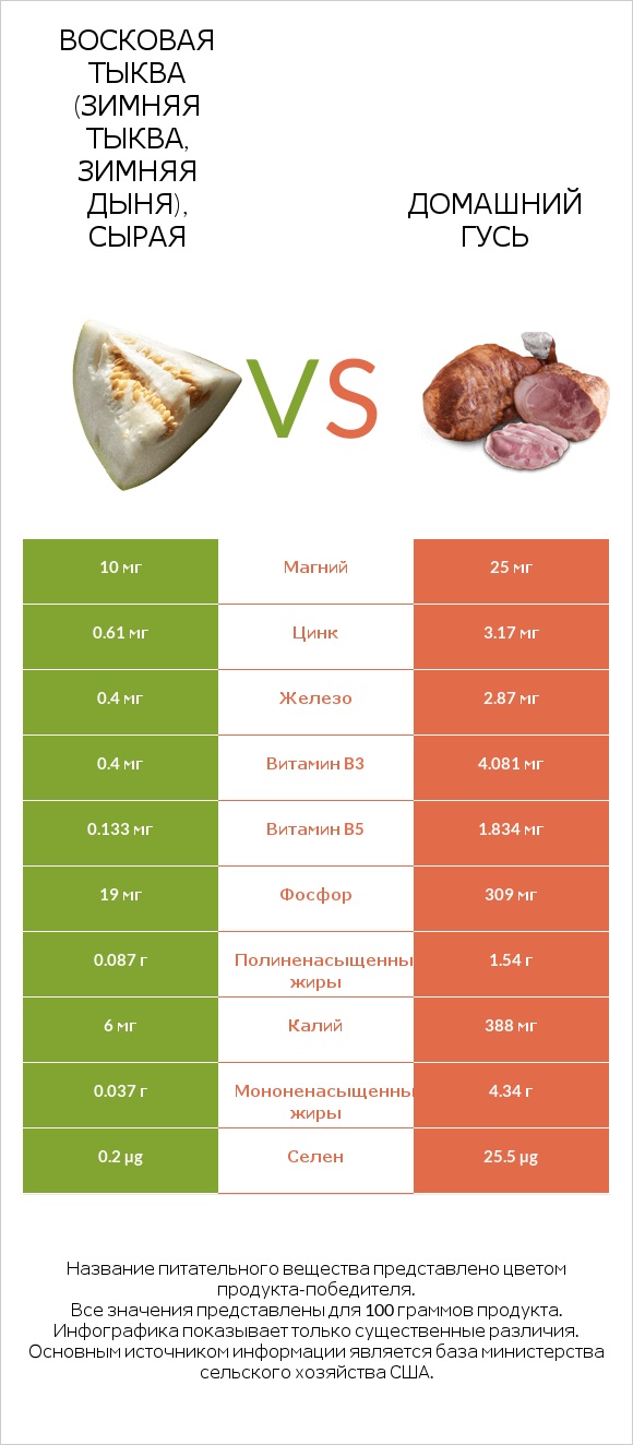 Восковая тыква (зимняя тыква, зимняя дыня), сырая vs Домашний гусь infographic