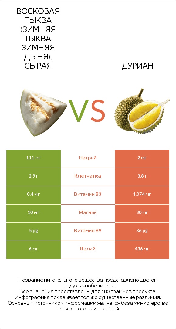 Восковая тыква (зимняя тыква, зимняя дыня), сырая vs Дуриан infographic
