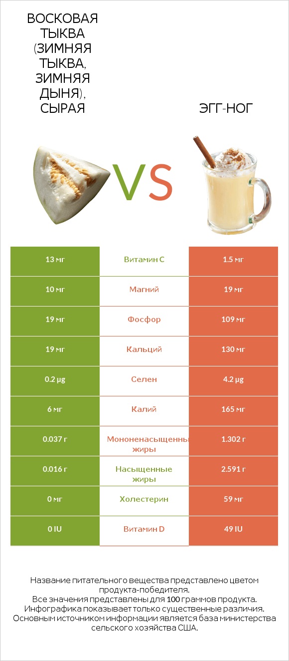 Восковая тыква (зимняя тыква, зимняя дыня), сырая vs Эгг-ног infographic