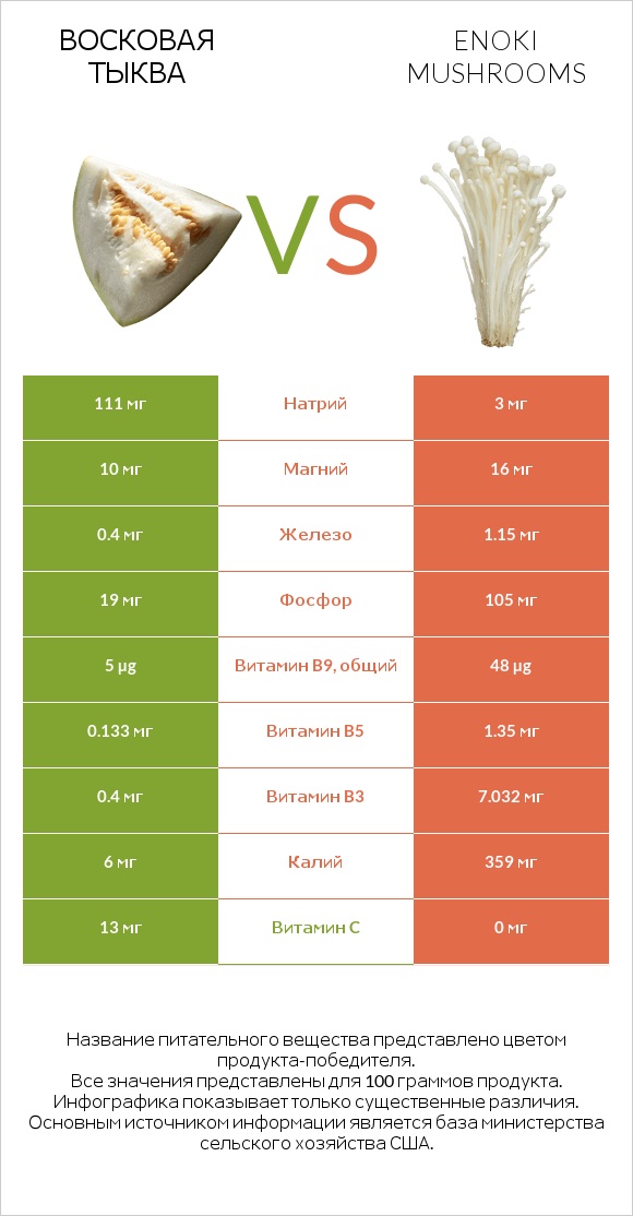 Восковая тыква vs Enoki mushrooms infographic