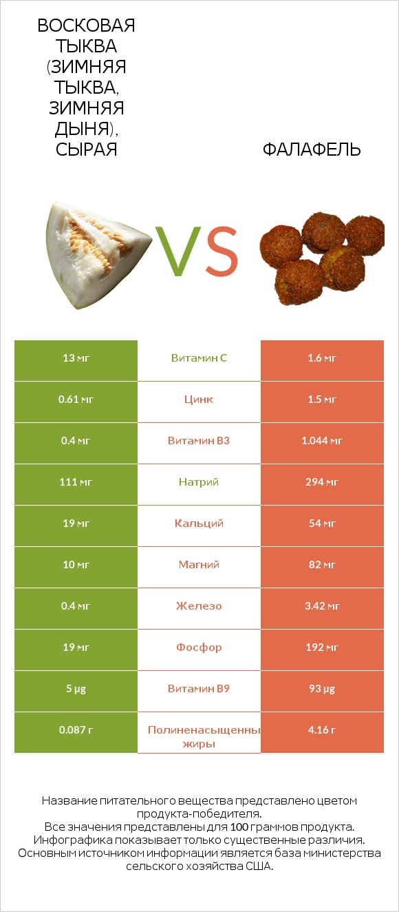 Восковая тыква (зимняя тыква, зимняя дыня), сырая vs Фалафель infographic