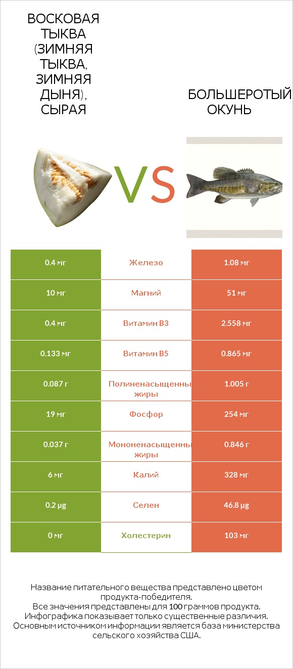 Восковая тыква (зимняя тыква, зимняя дыня), сырая vs Большеротый окунь infographic