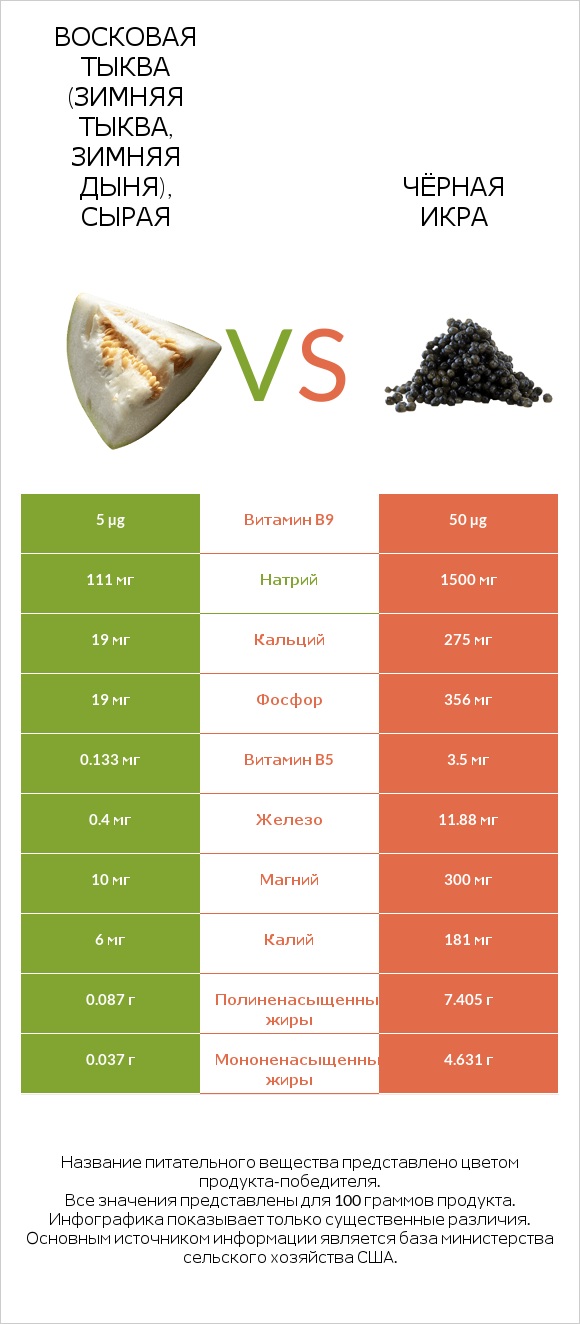 Восковая тыква (зимняя тыква, зимняя дыня), сырая vs Чёрная икра infographic