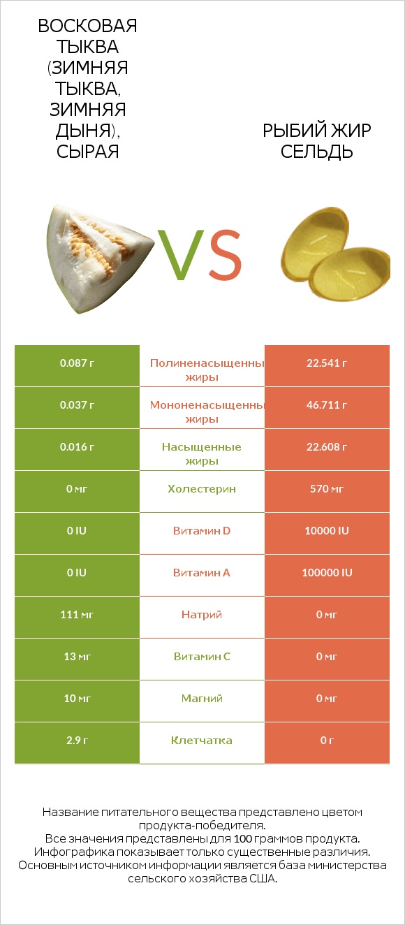 Восковая тыква (зимняя тыква, зимняя дыня), сырая vs Рыбий жир сельдь infographic