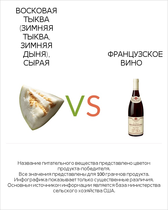 Восковая тыква (зимняя тыква, зимняя дыня), сырая vs Французское вино infographic