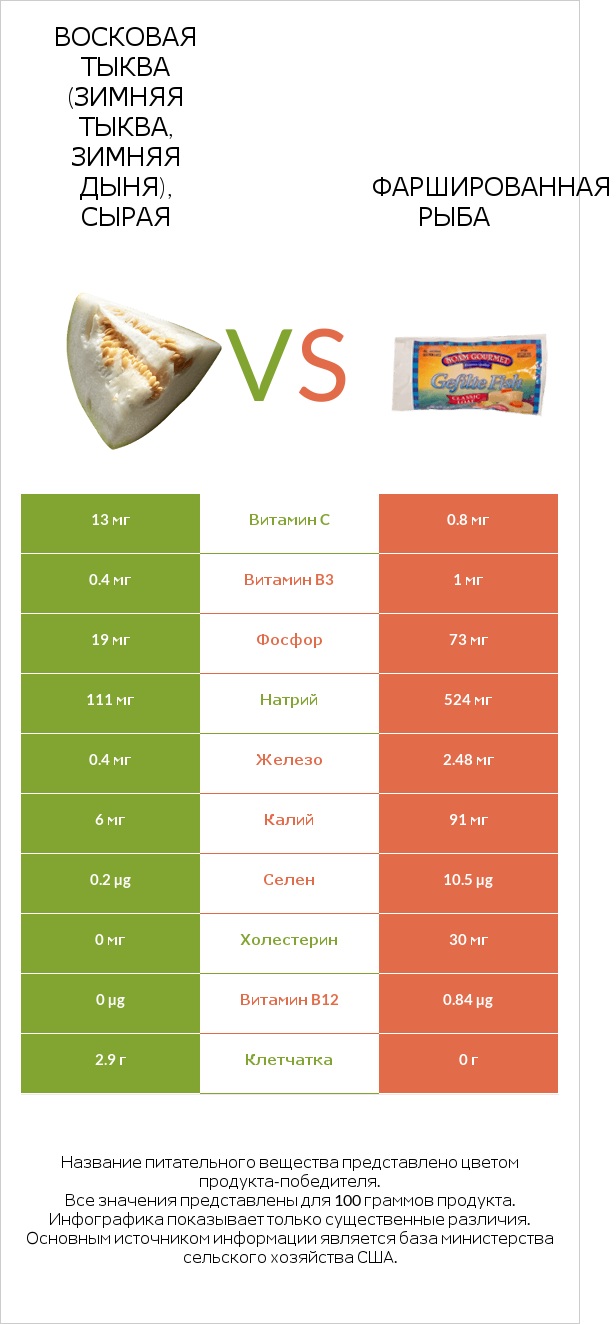 Восковая тыква (зимняя тыква, зимняя дыня), сырая vs Фаршированная рыба infographic