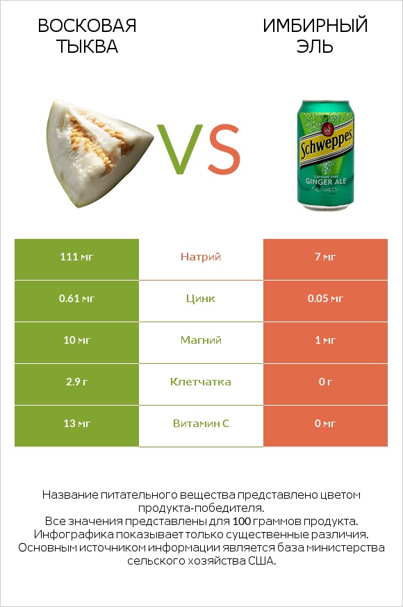 Восковая тыква (зимняя тыква, зимняя дыня), сырая vs Имбирный эль infographic