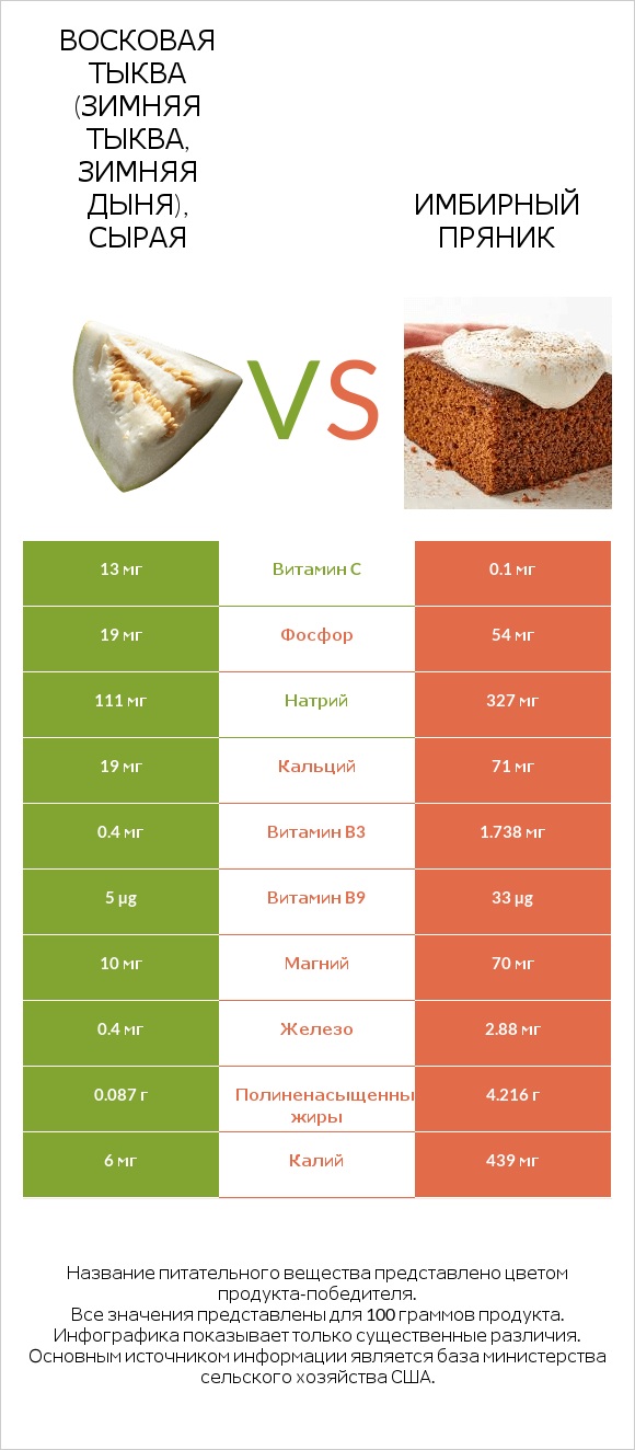 Восковая тыква (зимняя тыква, зимняя дыня), сырая vs Имбирный пряник infographic
