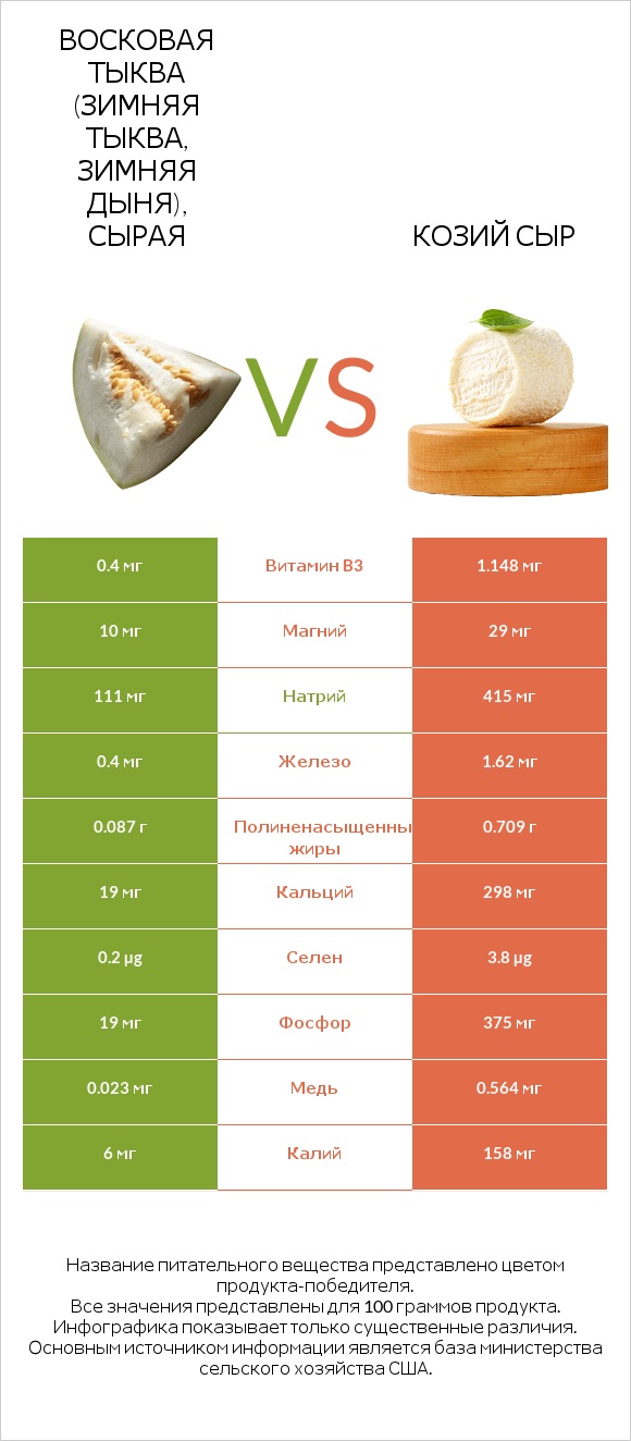 Восковая тыква (зимняя тыква, зимняя дыня), сырая vs Козий сыр infographic