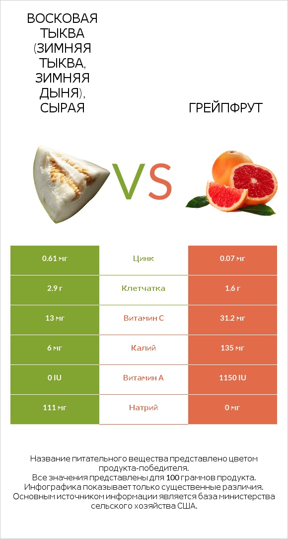 Восковая тыква (зимняя тыква, зимняя дыня), сырая vs Грейпфрут infographic